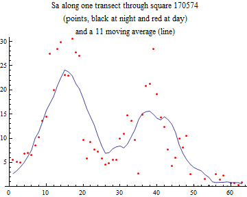 Graphics:Sa along one transect through square 170574 (points, black at night and red at day) and a 11 moving average (line)